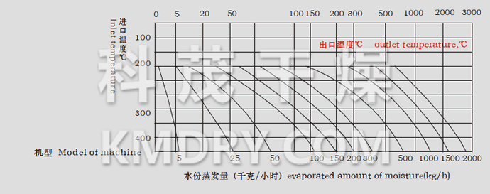 LPG系列高速离心喷雾干燥机水份蒸发量图表