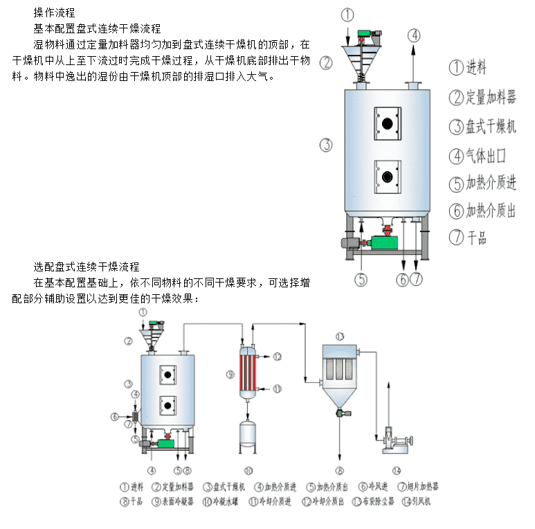 盘式干燥机操作流程.png